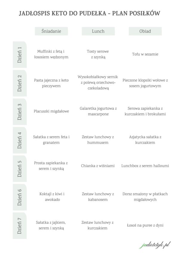 keto do pudełka plan posiłków