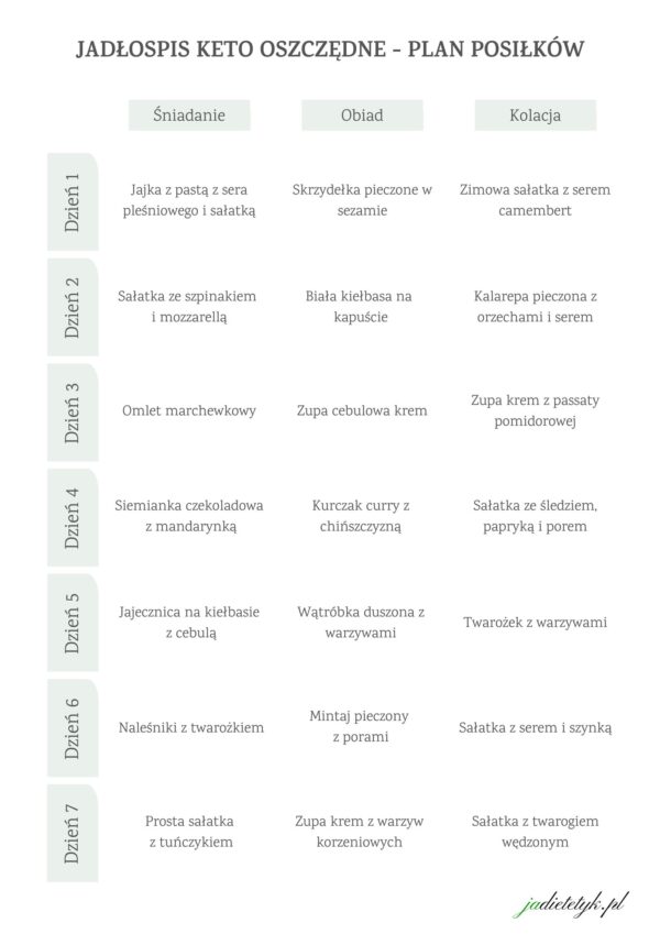keto oszczędne plan posiłków