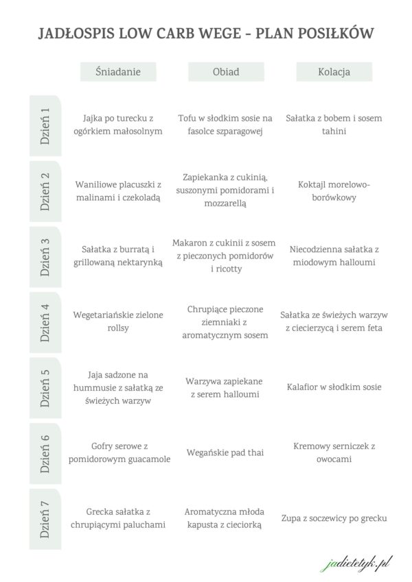 Jadłospis LOW CARB WEGE - plan posiłków